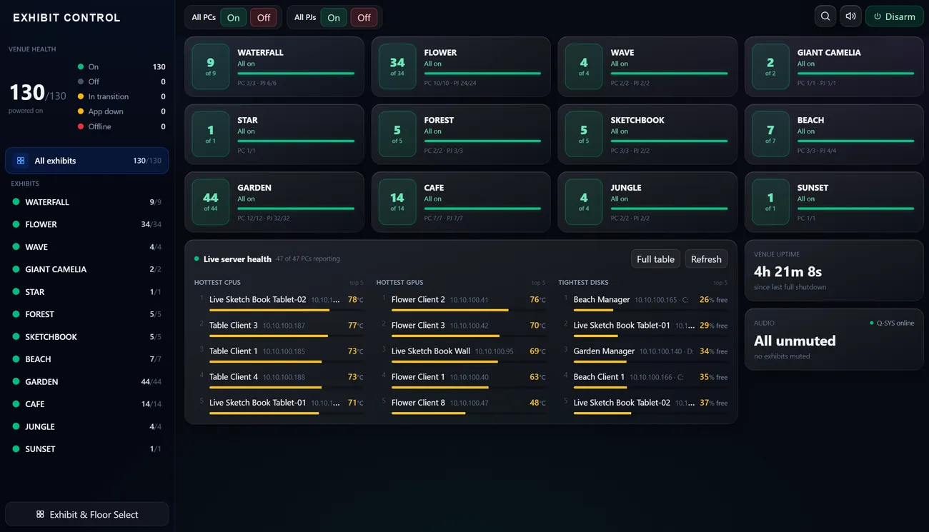 The control dashboard: 130 of 130 devices powered on, projector and PC counts for every exhibit, and a live server health table of the hottest CPUs, GPUs and tightest disks.